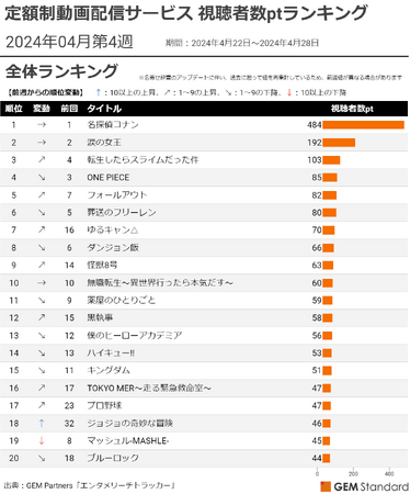 『名探偵コナン』500ptに迫る勢いで首位独走、『ゆるキャン△』『怪獣8号』TOP10入り～定額制動画配信サービス 視聴者数ptランキング（2024年4月第4週）