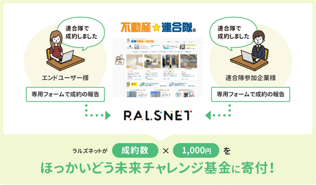【住まい探しが若者支援に】ポータルサイト『不動産連合隊』が物件ご成約ごとに寄付を実施する『むすび支援』をスタート