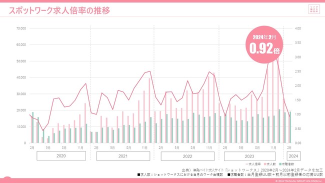 単発、短時間、短期間で働くスポットワークの求人倍率は0.92倍 スポットワーカー平均時給は1,173円、5か月ぶりに通常バイト時給が上回る