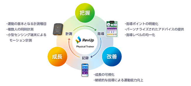 スポーツスクール向け、子どもの運動能力向上支援の新サービス『RevUp Physical Trainer』提供開始