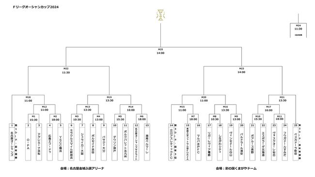 オーシャンカップ決勝ラウンドのチケットは“フットサルの日”に発売！【Ｆリーグオーシャンカップ2024】