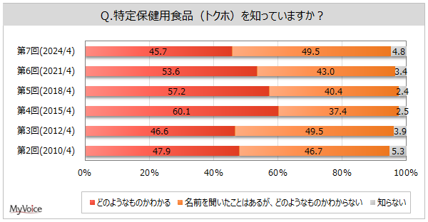 【特定保健用食品の利用に関する調査】特定保健用食品が「どのようなものかわかる」は約46%、2015年調査以降減少傾向