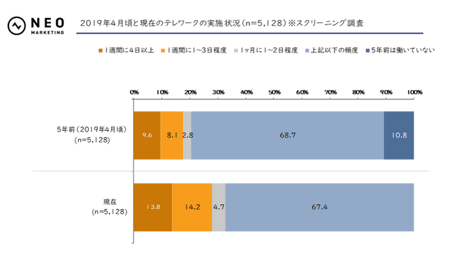 全国の20歳～59歳の男女400人に聞いた「働き方改革の現在地に関する調査」