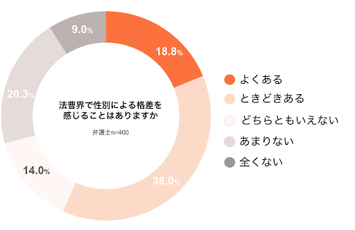 ＜法曹界のジェンダーギャップの実態調査＞～女性弁護士の約8割が法曹界でジェンダーギャップを実感～