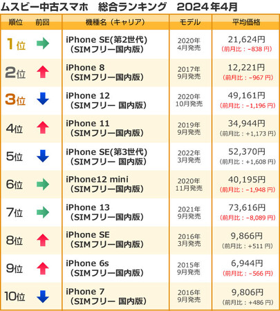 ムスビー／2024年4月の中古スマホ取引数ランキング