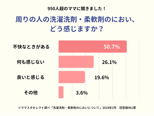 900人超が回答！「洗濯洗剤や柔軟剤の香りが不快」と感じるママは何割？