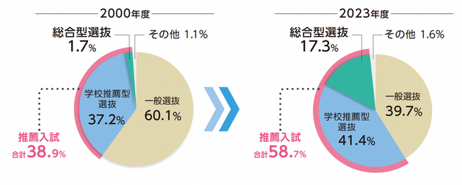 拡大している入試方式の対策を自宅で学べる！「総合型選抜対策 オンラインコース」開講。