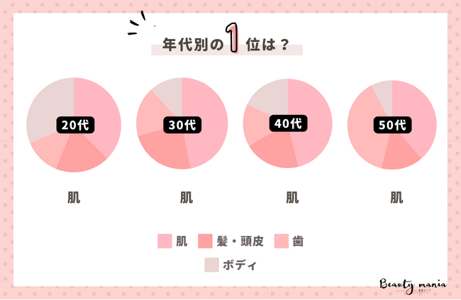 ＜調査レポート＞20代～50代女性の一番お金と時間をかけたいパーツはどこですか？1位は「肌」