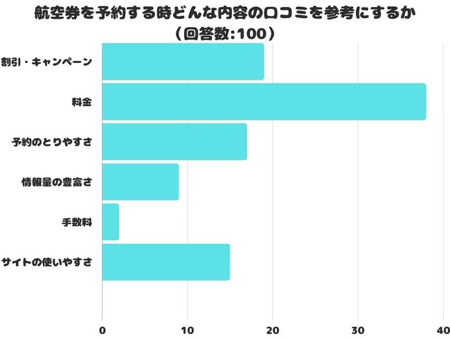 【調査レポート】航空券を予約する時どんな内容の口コミを参考にする？1位は「料金」でした！