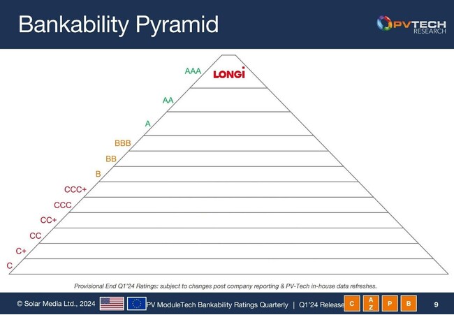 LONGi、2024年第1四半期のPV ModuleTech バンカビリティ格付けにおいて、17期連続でAAAを獲得