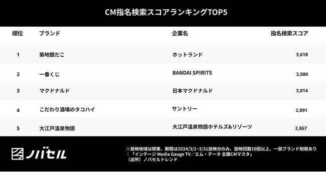 年1回のキャンペーンCMがブランド全体の関心を高めるきっかけづくりに成功
