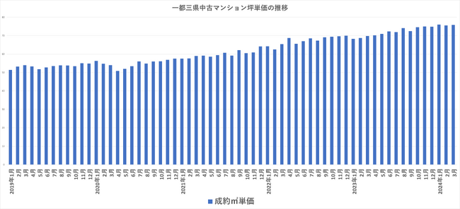 【中古マンション価格の実態】東京都周辺（埼玉県・千葉県・神奈川県）でも『価格が下がったマンション』が急増。埼玉県では前年比で約5割と顕著に増加。