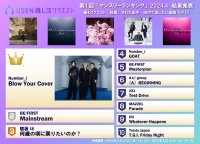 推しリク 第1回「マンスリーランキング」結果発表！Number_iが初代1位に
圧倒的なファン投票数の強さで「Blow Your Cover」「GOAT」が2曲同時受賞