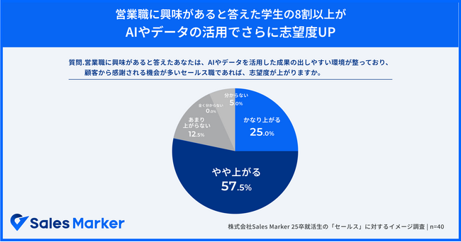 就活シーズン本格化！25卒のZ世代就活生対象「セールス」へのイメージ調査