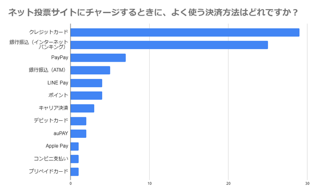 株式会社サイトクリエーションが運営する「決済ガイド」が競輪投票サイトの決済方法についてのアンケート調査を実施