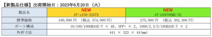 【新製品】通信の高速化を低コストで実現するL3スイッチ「x330シリーズ」と「GS970EMXシリーズ」に52ポートモデルを追加。規模・環境に合わせて選択が可能に！