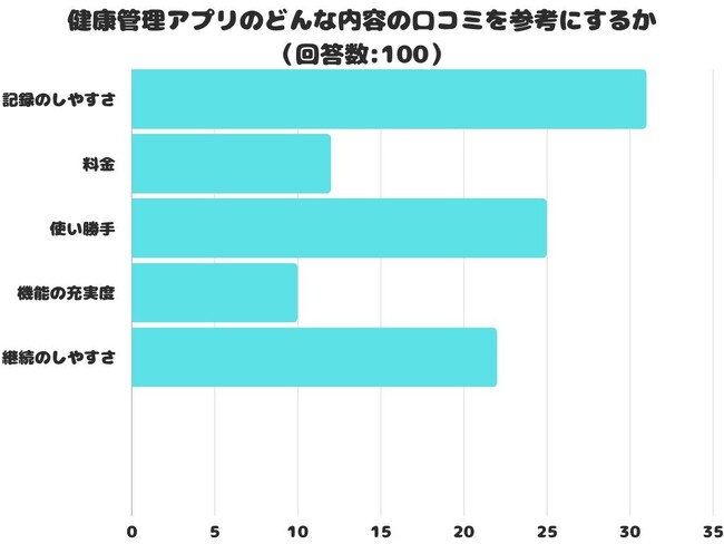 【調査レポート】健康管理アプリのどんな内容の口コミを参考にする？1位は「記録のしやすさ」でした！