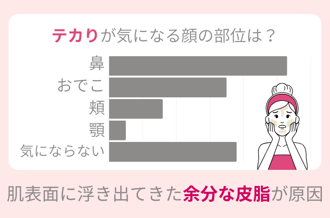 51％の女性が鼻のテカリが気になる…脂っぽい肌を清潔感あふれる『サラサラ肌』にするために重要な５つのポイントとは