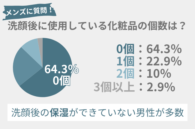 64％以上のメンズが洗顔後に保湿せず。清潔感あるモテ肌を作るには『オールインワン』がおすすめ！
