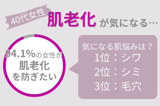 40代の女性必見！94.1％の40代女性が恐れる『肌老化』、深刻化を防ぐためのポイントを紹介