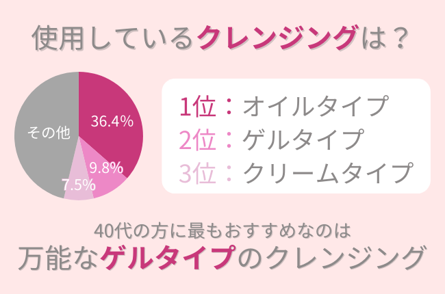 40代に人気のクレンジングタイプNo.1はオイルタイプ！でもその選び方は間違いかも。シワ・シミを作りにくいクレンジングのタイプとは？