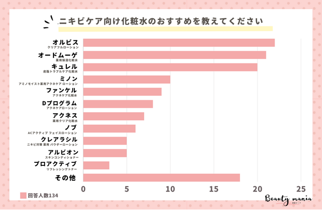 ＜調査レポート＞ニキビケア向け化粧水のおすすめを教えてください1位は「オルビス：クリアフルローション」