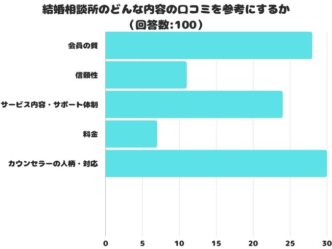【調査レポート】結婚相談所のどんな内容の口コミを参考にする？1位は「カウンセラーの人柄・対応」でした！