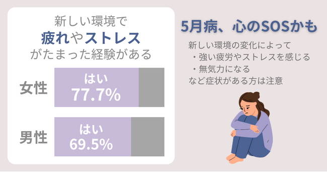 新しい環境に疲れやストレスを感じやすい5月は注意！ゴールデンウィーク明けも無理しすぎに注意。