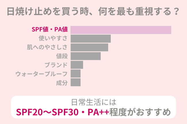 GWの紫外線対策にもかかせない日焼け止め、購入時に最も重視されるのは「SPF値・PA値」！