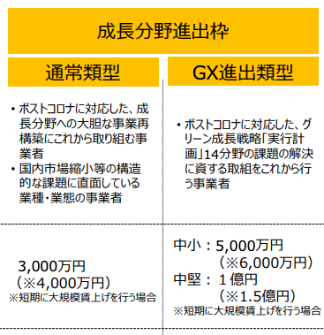 【広告宣伝費、建物費の対象の通常類型補助金】事業再構築補助金 通常類型、AMS自動車整備補助金助成金振興社が提携し、補助金申請支援の無料相談窓口を設置