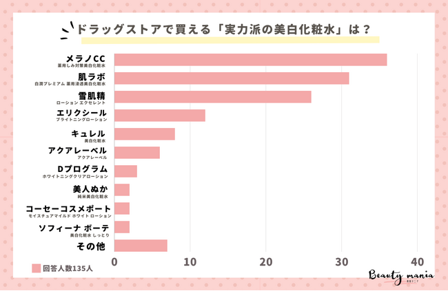 ＜調査レポート＞ドラッグストアで買える「実力派の美白化粧水」は？ 2位は「肌ラボ：白潤プレミアム 」1位は？
