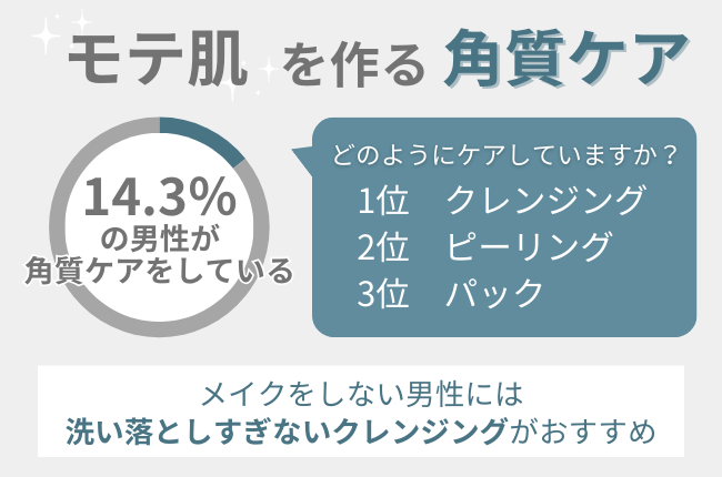 角質ケアをしているメンズはたったの14.3％！マイルドな『クレンジングゲル』で最強のモテ肌へ。
