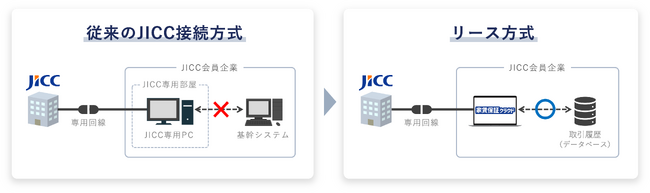 リース、不動産業界で初めてクラウドでのJICCの信用情報照会・登録機能を提供開始