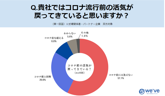 ブライダル業界のアフターコロナの課題解決策とは?