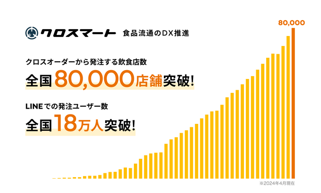 食品流通のDXを推進するクロスマート、利用店舗数80,000店舗・LINEユーザー数18万人を突破