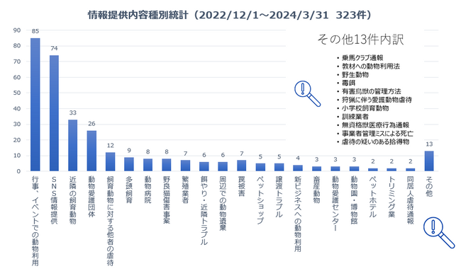【NPO法人どうぶつ弁護団】動物虐待情報提供、「近所で飼われている犬が…」ネグレクトや虐待通報など、323件