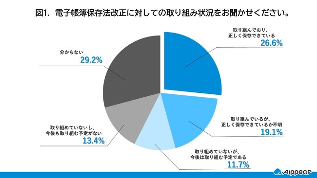 建設業界「電子帳簿保存法改正」、約半数が取り組んでいると回答