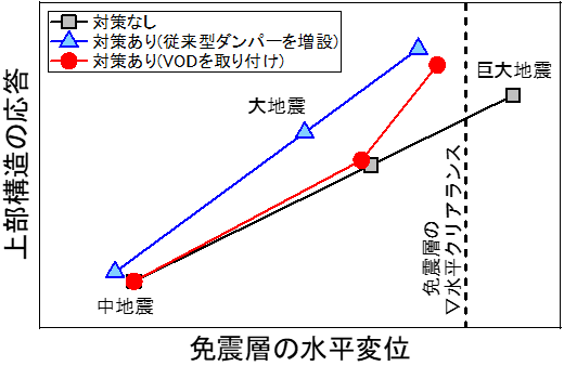 免震建物に適用する「性能可変オイルダンパー」を開発