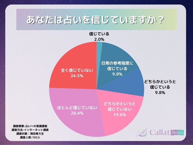 【東大生約100人に聞いた】占いはズバリ信じる？東大生の占い利用状況を徹底調査！