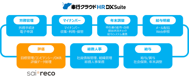 HRオートメーションシステム「サイレコ」とOBCの「総務人事奉行クラウド」が連携！