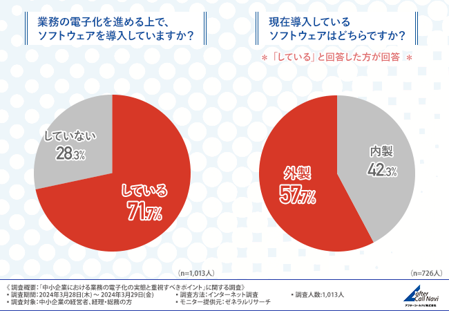 約8割が今後もIT化を強化したいと回答！IT化のメリットとは？