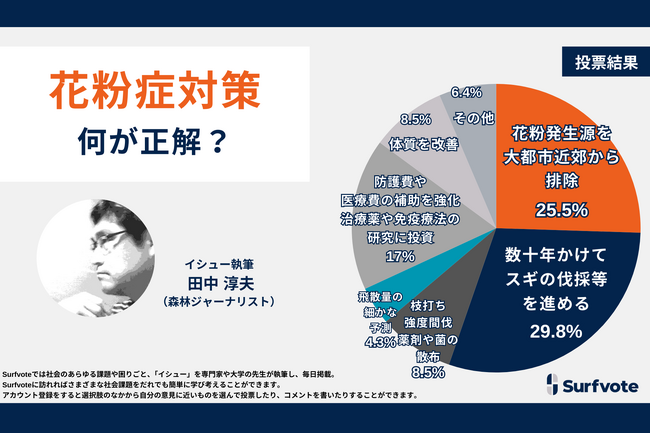 日本人の4割が苦しむスギ花粉症。この国民病を克服するにはどうすべきか？「花粉症対策」についてSurfvoteの意見投票では5割以上が「スギ伐採が必要」と回答。しかし、自然破壊やコストなど問題は大きい。