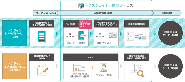 ネクスウェイ、本人確認を迅速かつ低コストに行う「オンライン本人確認サービスLite」を提供開始