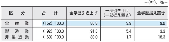 2024年度　新入社員の初任給調査