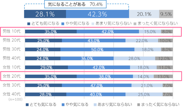 ７０％以上が、自分と他人の汗・ニオイが気になる。他人の汗・ニオイが最も気になるのは「電車やバス」
