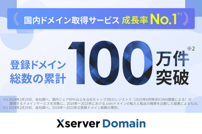 Xserverドメイン、登録ドメイン件数の累計が100万件を突破！ 国内ドメイン取得サービスで成長率No.1に