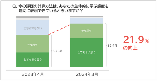 コザ高等学校と株式会社Libry、学習データを活用した観点別評価によって生徒の主体的な学びを促進できることを実証～約85％の生徒が主体性の評価に対して納得感を示した～