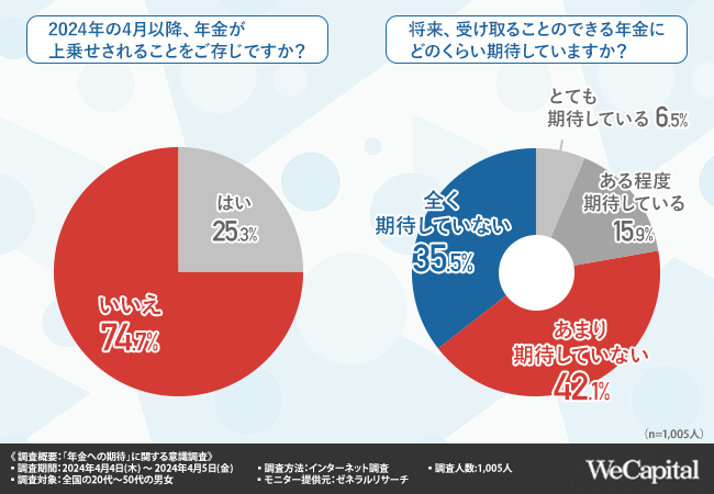 【あなたはどっち？】「未来のお金」or「今のお金」約2人に1人は老後資金の準備を始めている！今すぐできる資産運用とは？