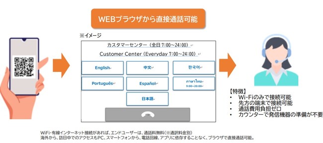 パロットビーク株式会社　業界初 通話料無料音声通話サービス【Qlick LinQ】でインバウンド、アウトバウンドの渡航者向けにGLOBAL SIM & eSIMの購入後を多言語サポート