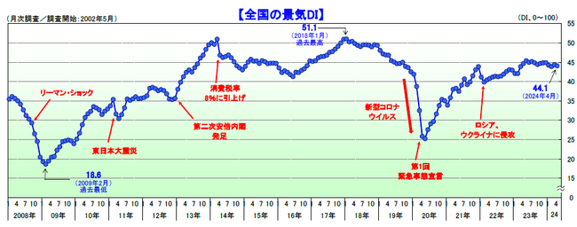 国内景気は2カ月ぶりに悪化　原材料価格の高止まりや不十分な価格転嫁が下押し要因に
